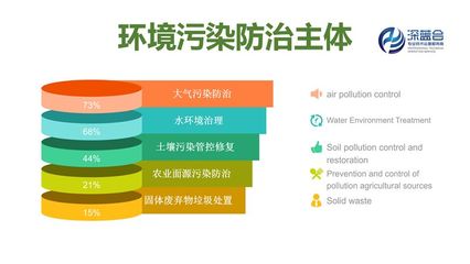 环保+ 下一个风口——大气环境污染防治服务的机遇与变革